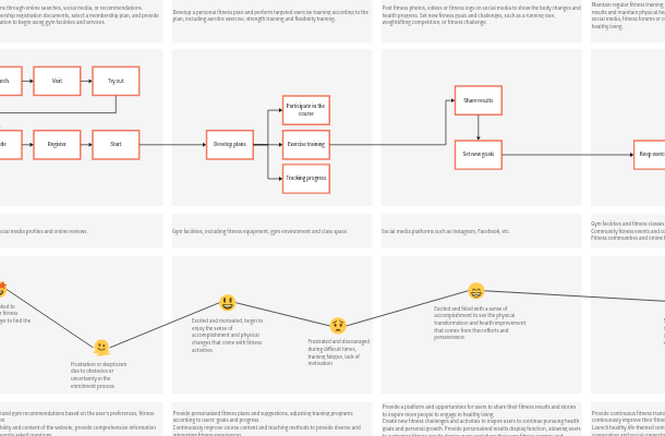 Customer Journey Map Example: Gym Membership Enrollment