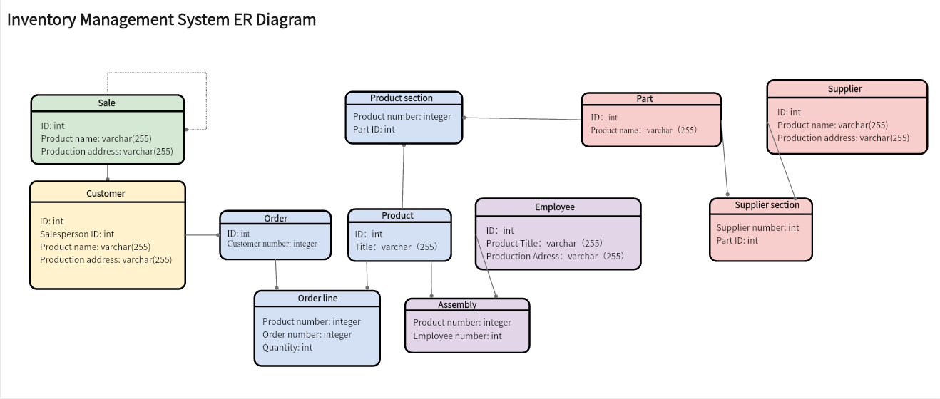 Inventory Management System ER Diagram