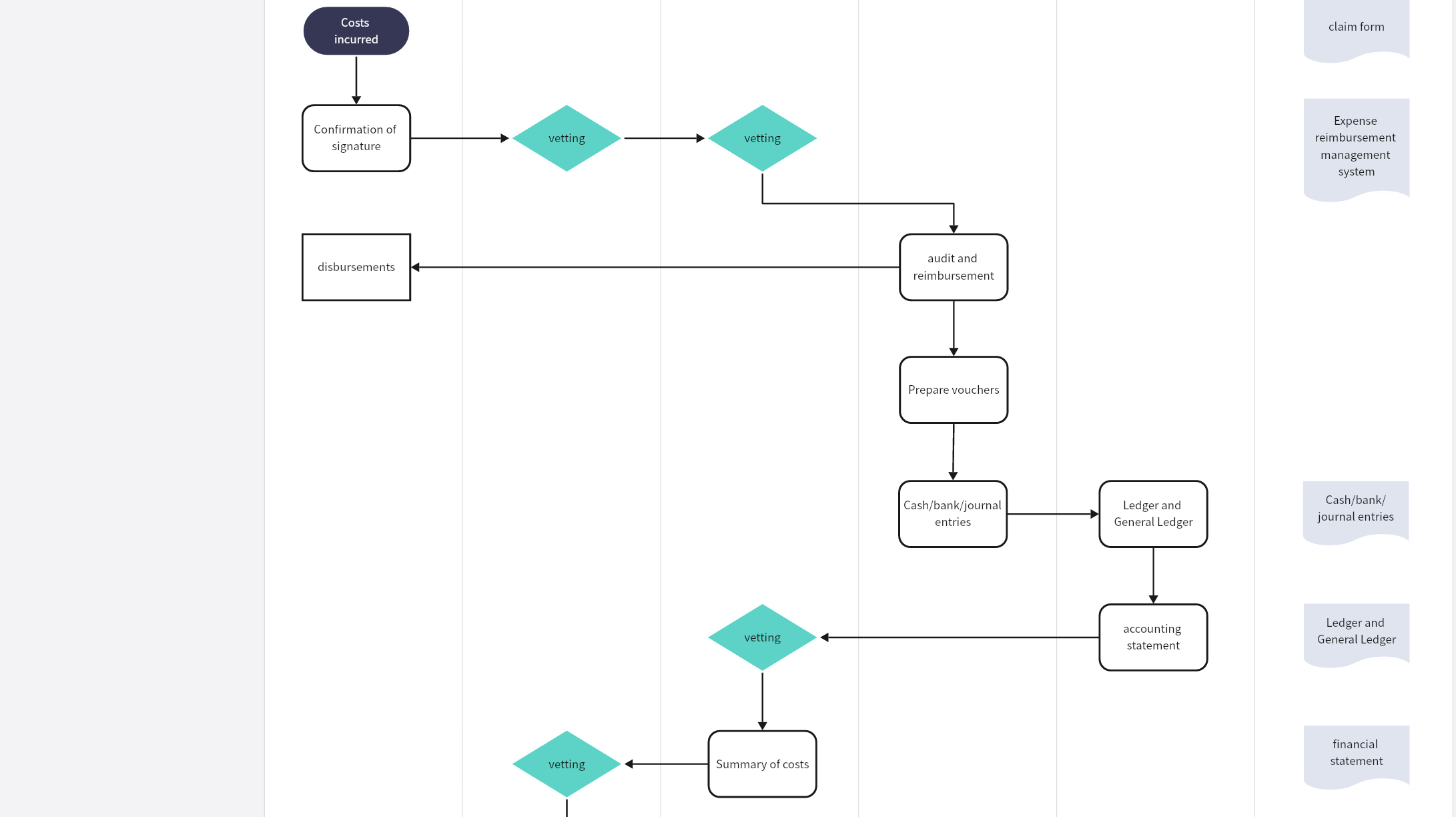 Expense Reimbursement Management Swimlane Diagram