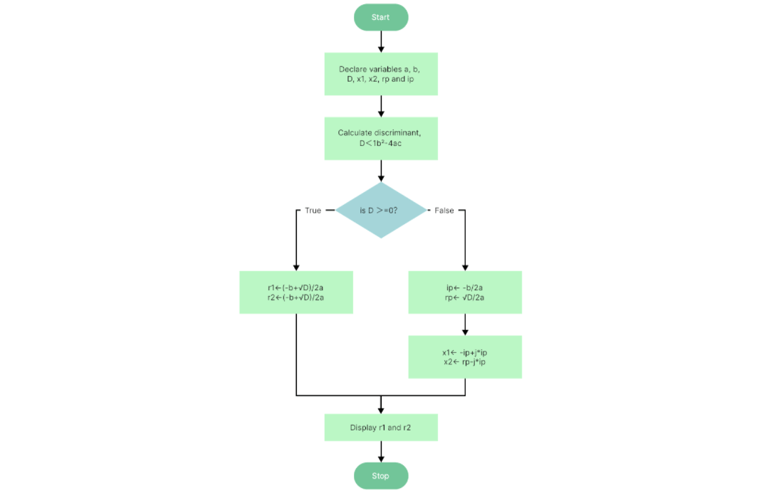 Programming Flowchart