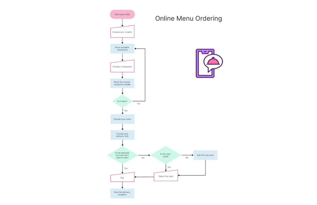 Online Menu Ordering Process Flowchart