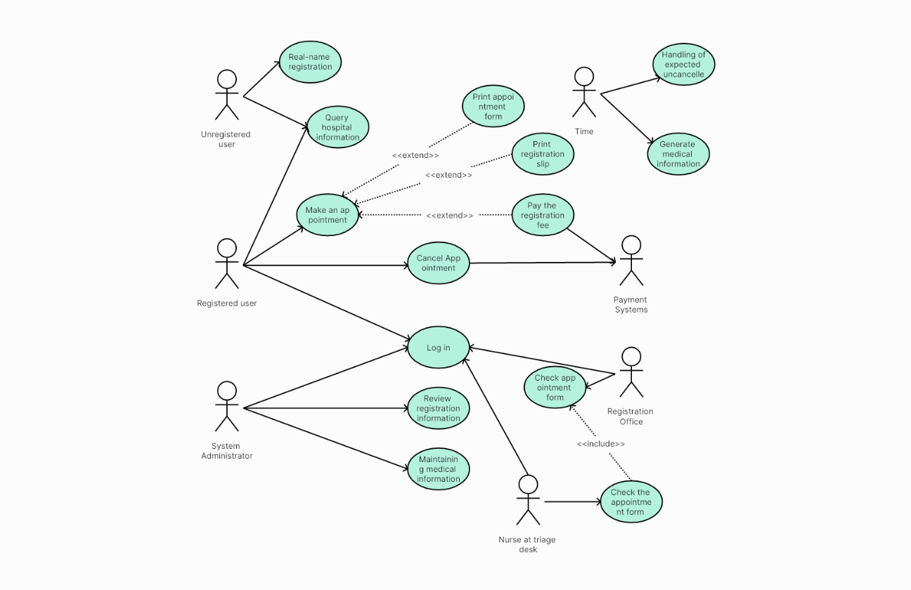 Use Case Diagram for Hospital Appointment Registration