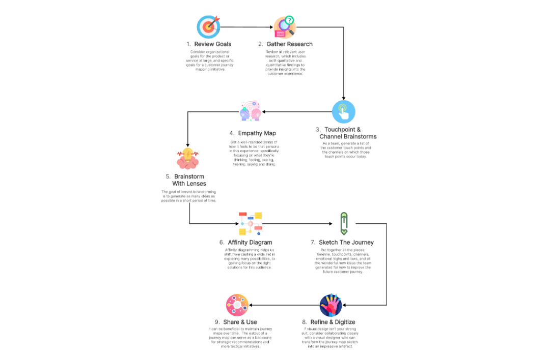 Customer Journey Map