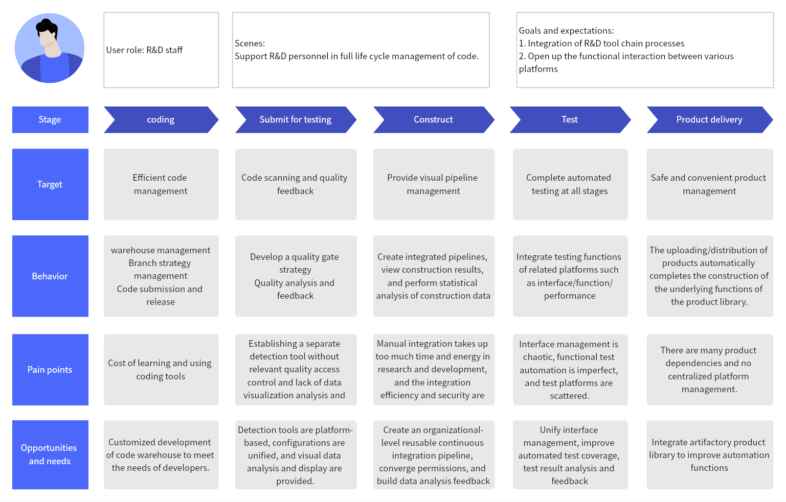 R&D Tool User Journey Map