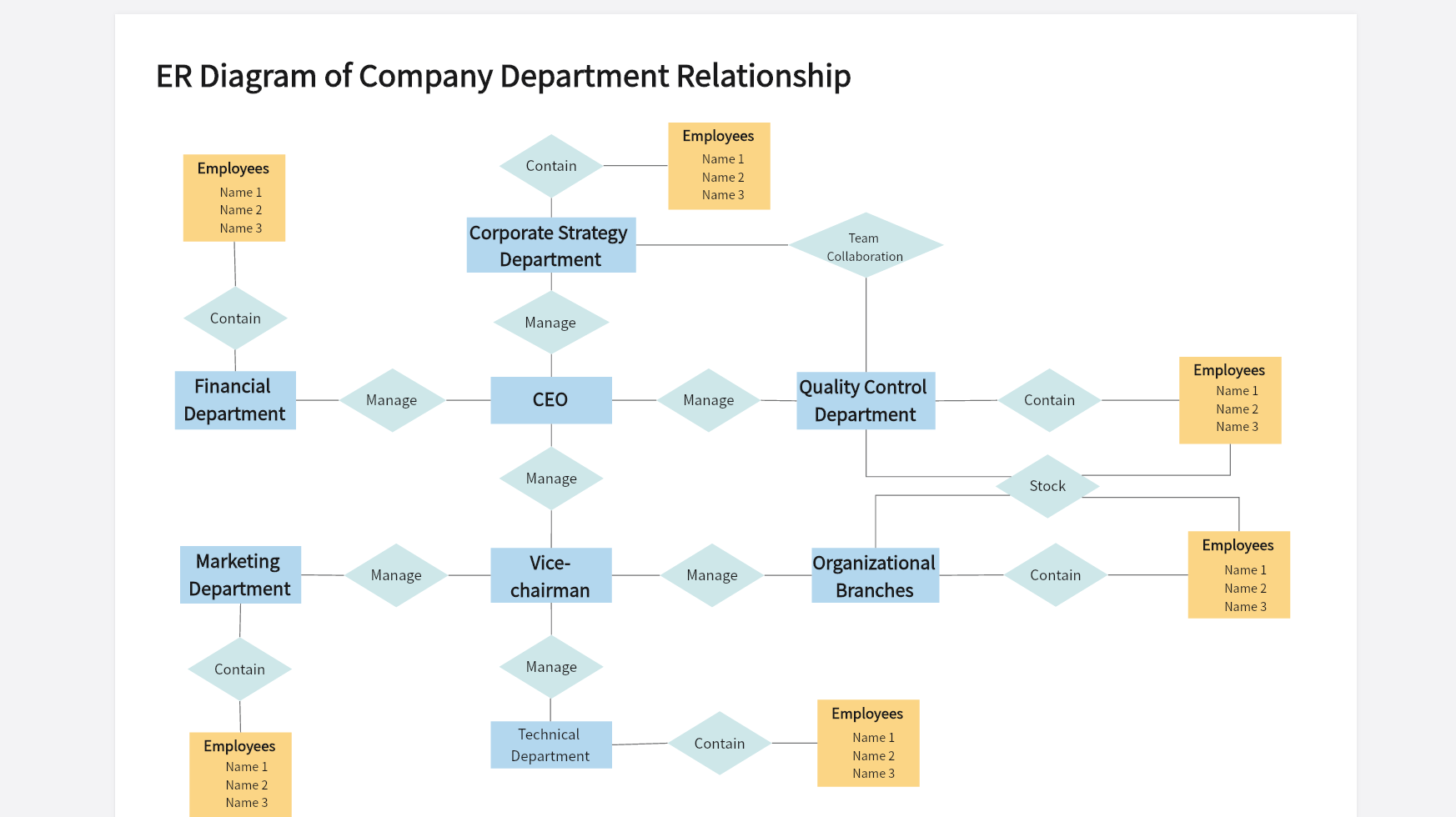 Company Department Relationship ER Diagram