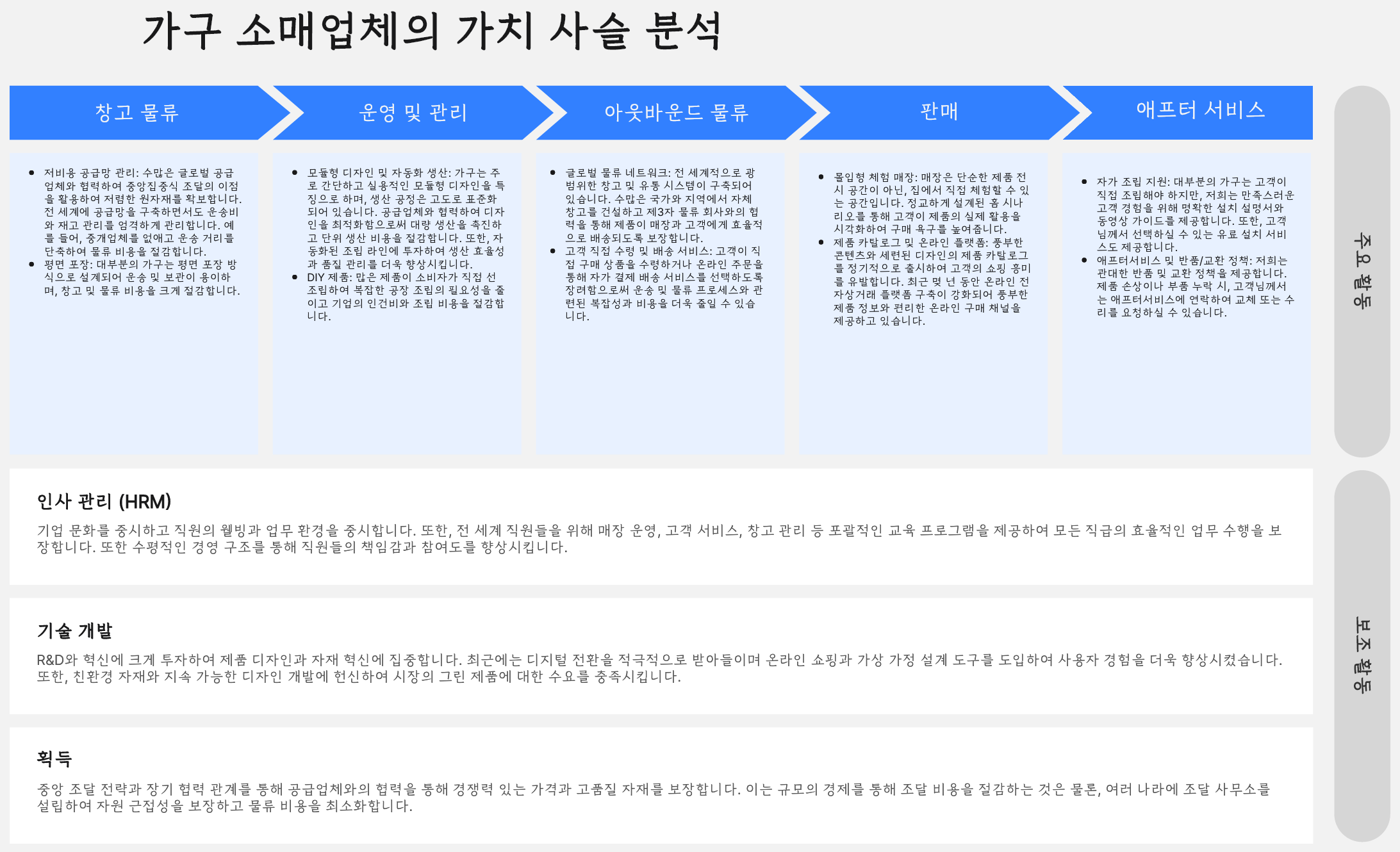 가구 소매업체 가치사슬 사례