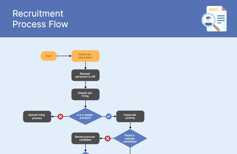 Recruitment Process Flowchart