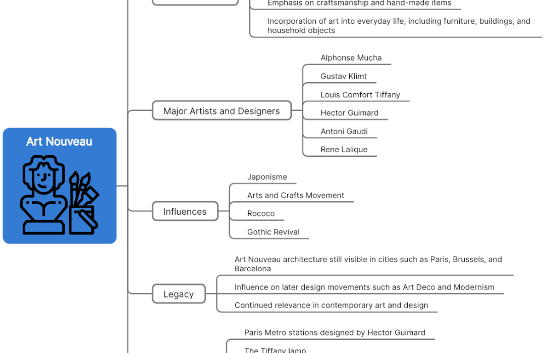 Mind map of Art Nouveau