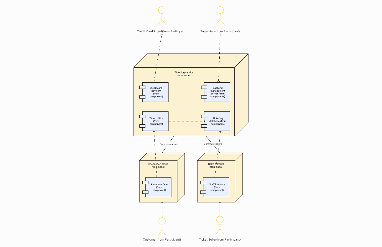 UML Deployment Diagram for Ticket Management System
