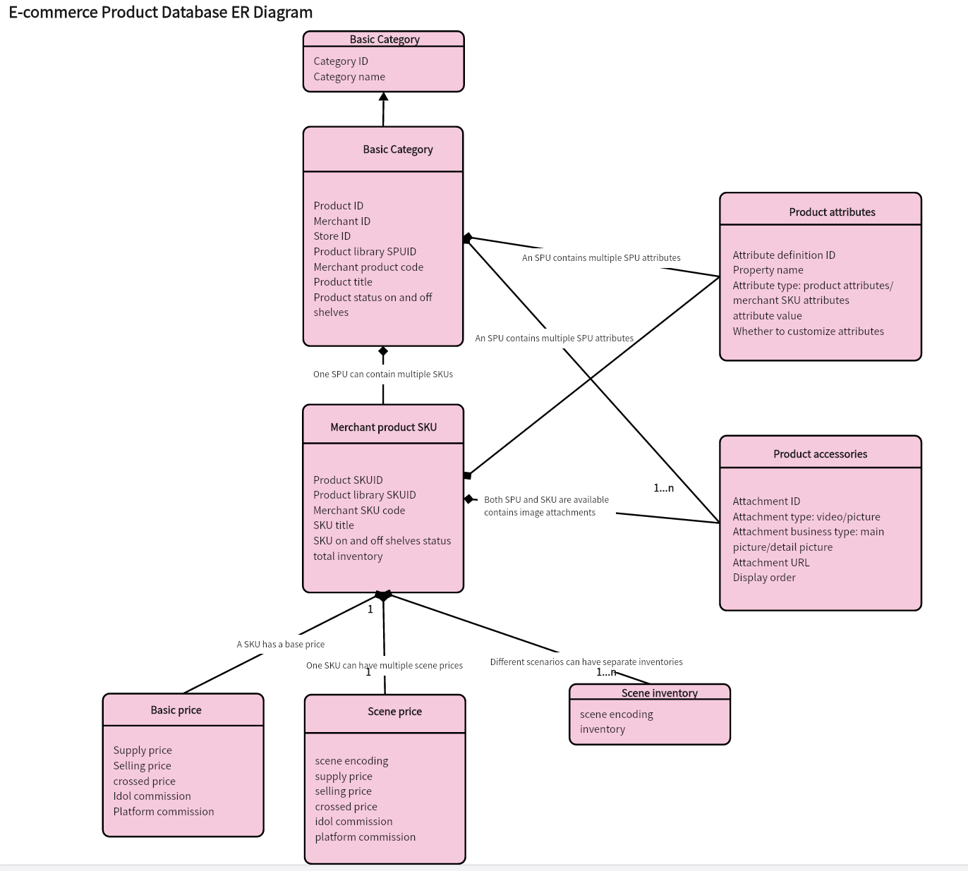 E-commerce Product Database ER Diagram