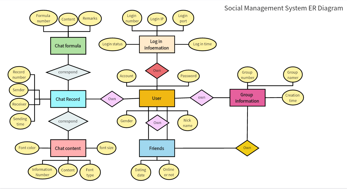 Social Management System ER Diagram