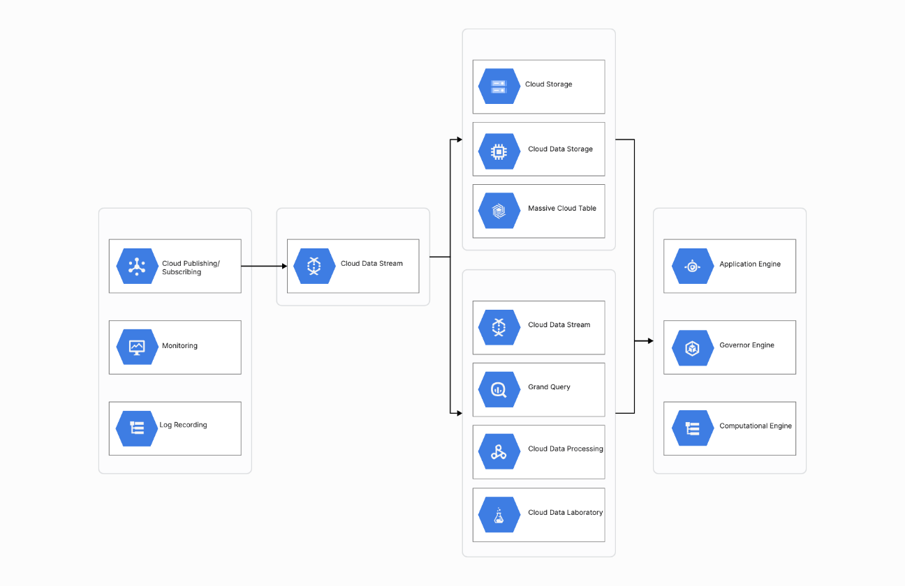 Google Cloud Sensor Stream Ingestion and Processing