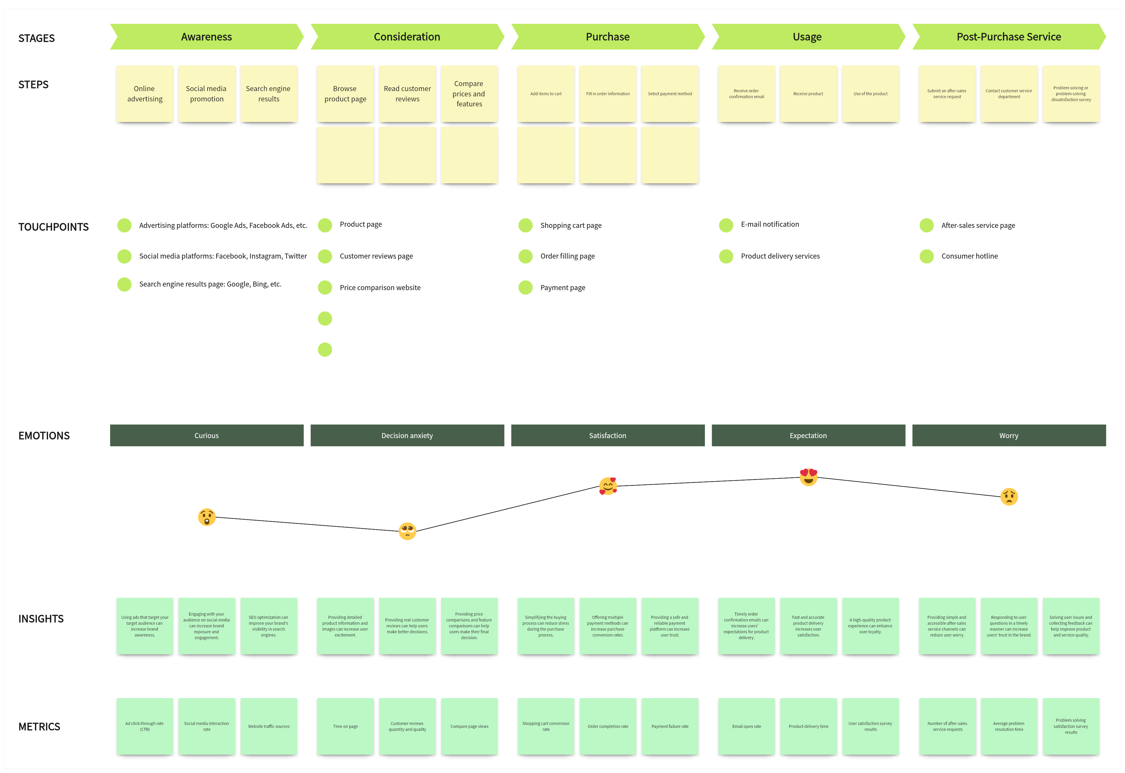 Customer Journey Map: Online Shopping Experience