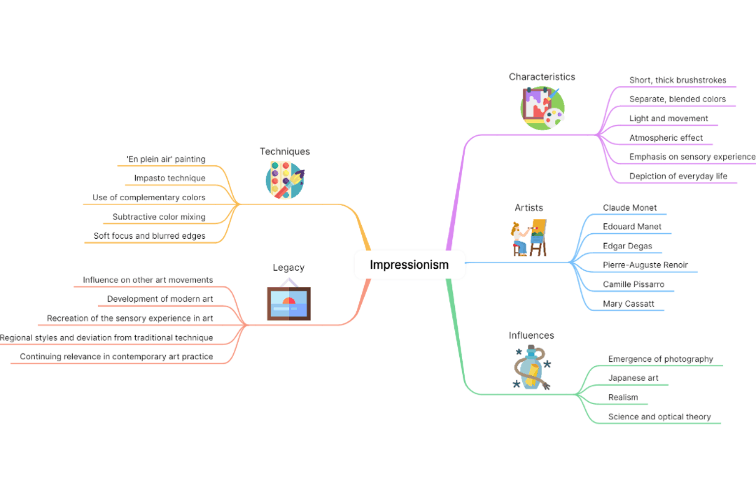 Mind map of Impressionism