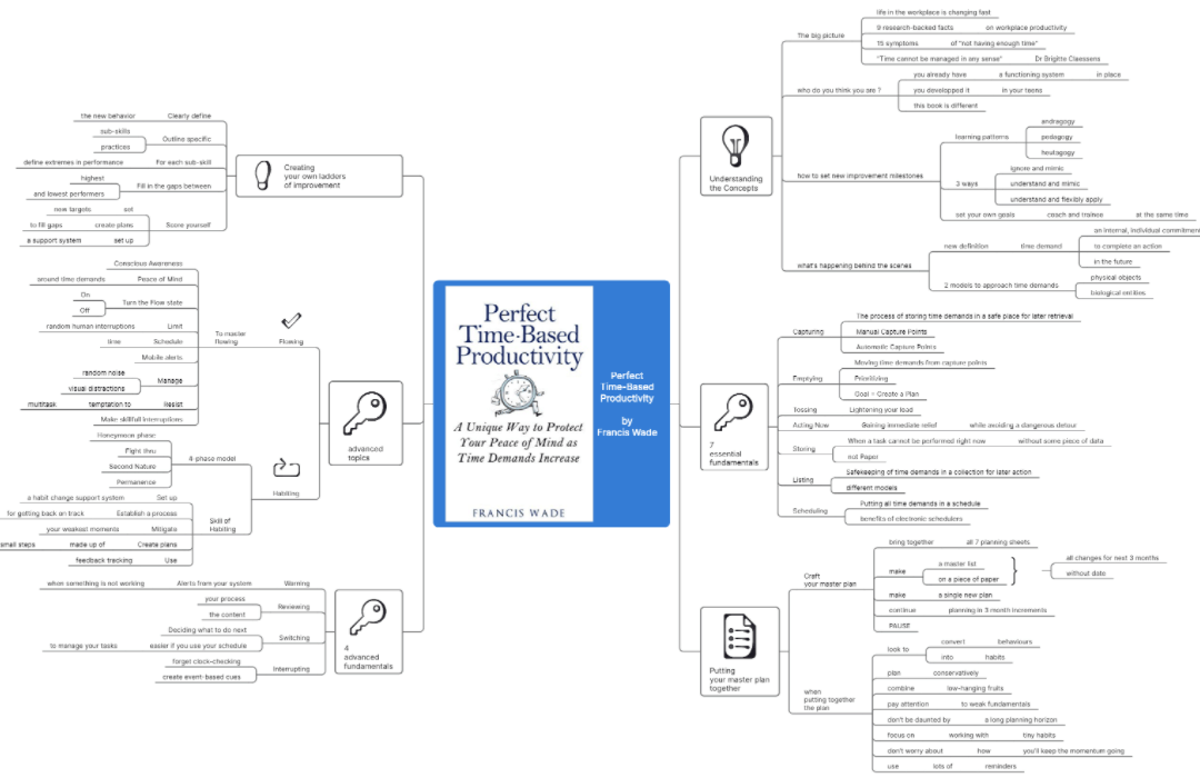 Book Summary of Perfect Time-based Productivity