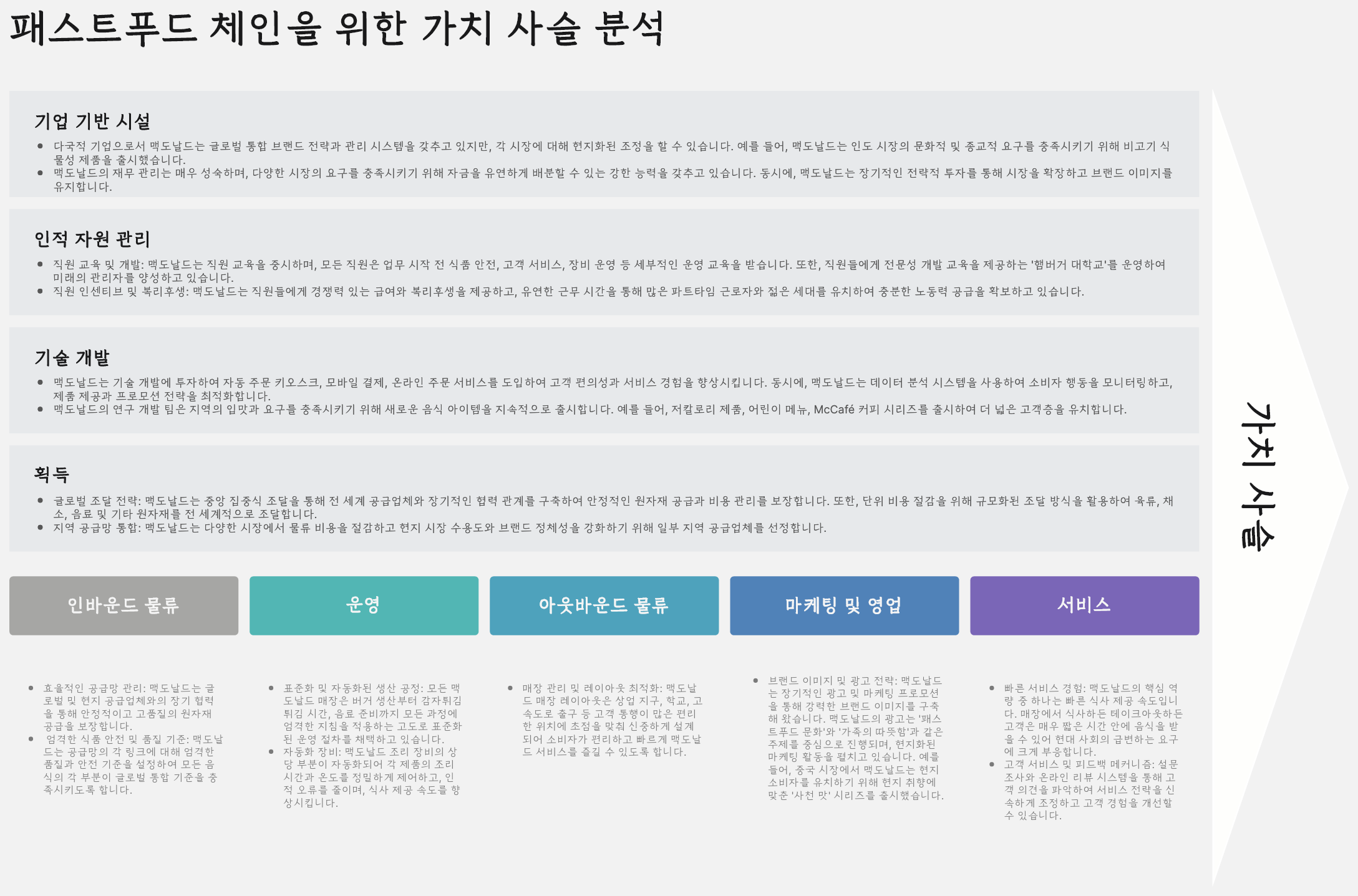 패스트푸드 체인 가치사슬 분석