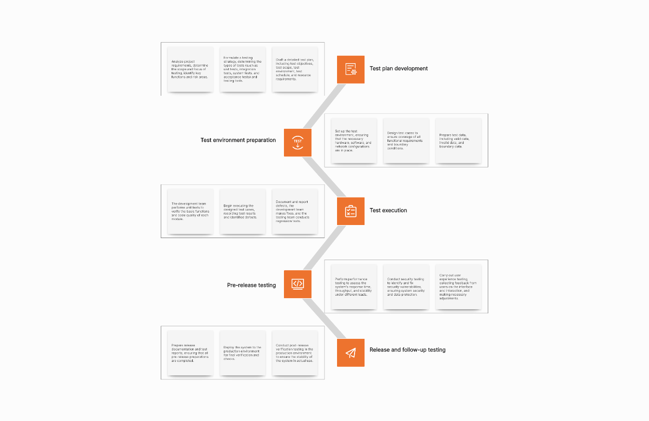 Timeline for Software Testing