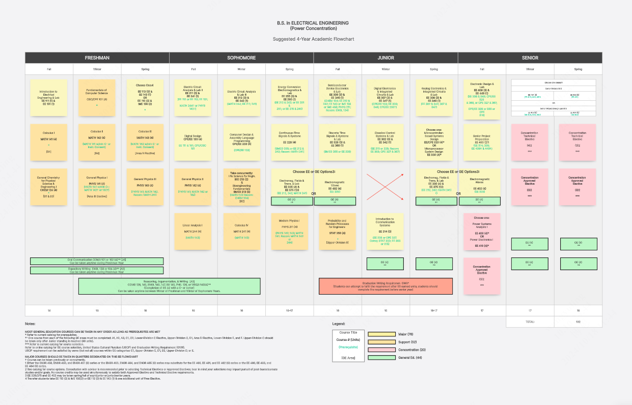 Cal Poly Flowchart of B.S. in Electrical Engineering