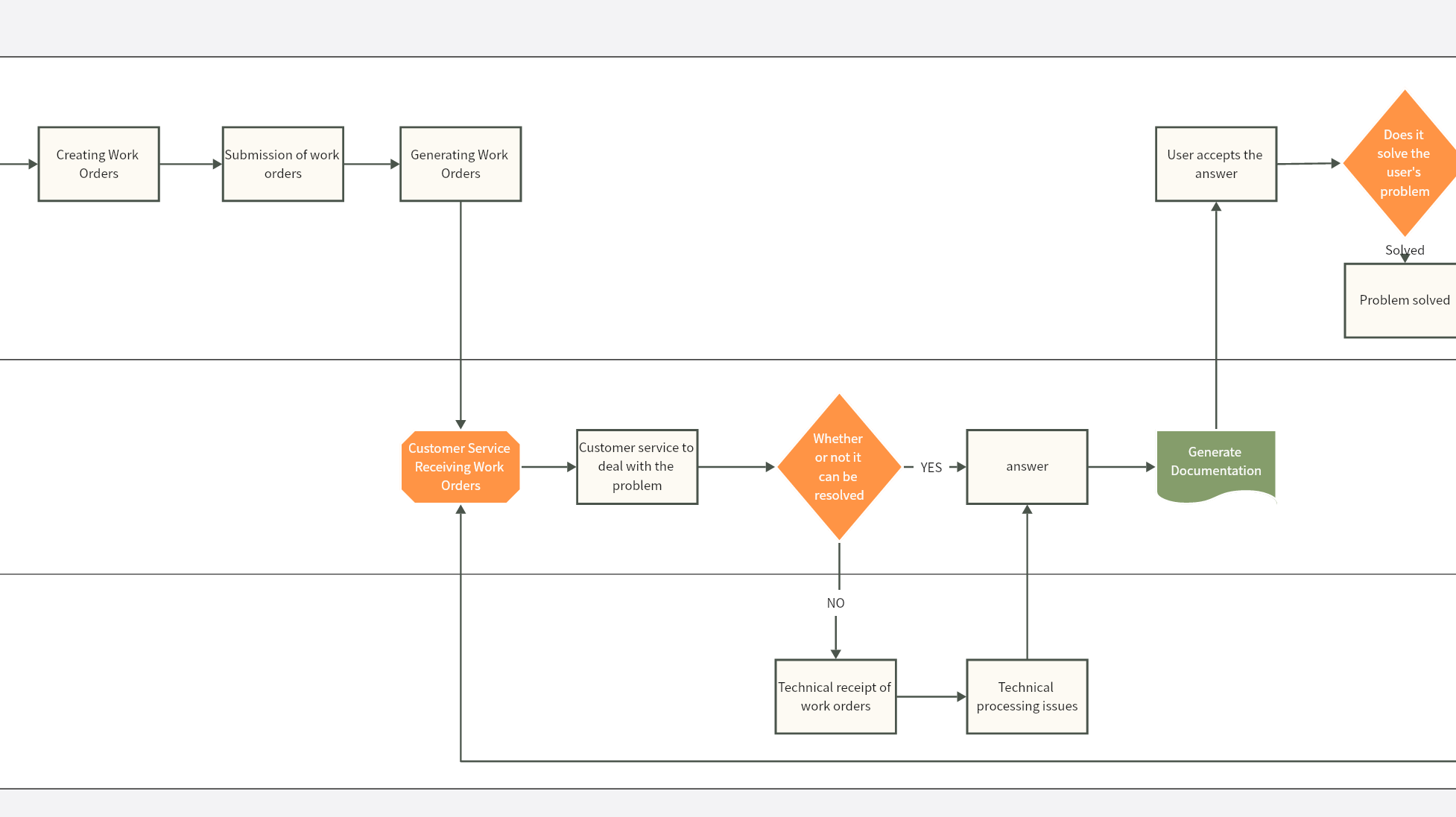 Work Order System Swimlane Diagram