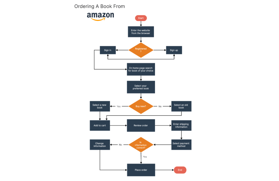 Amazon Book Online Order Process Flowchart