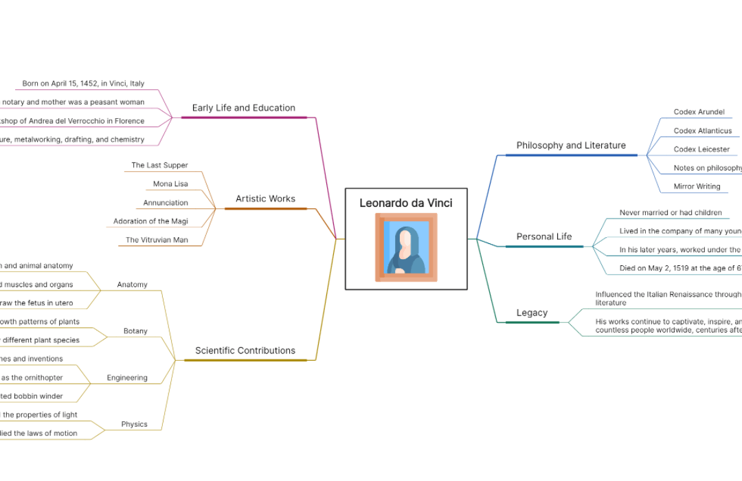 Mind map of Leonardo da Vinci