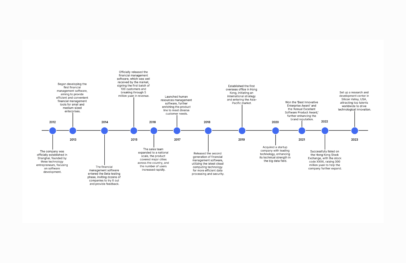 Timeline for Company Founding