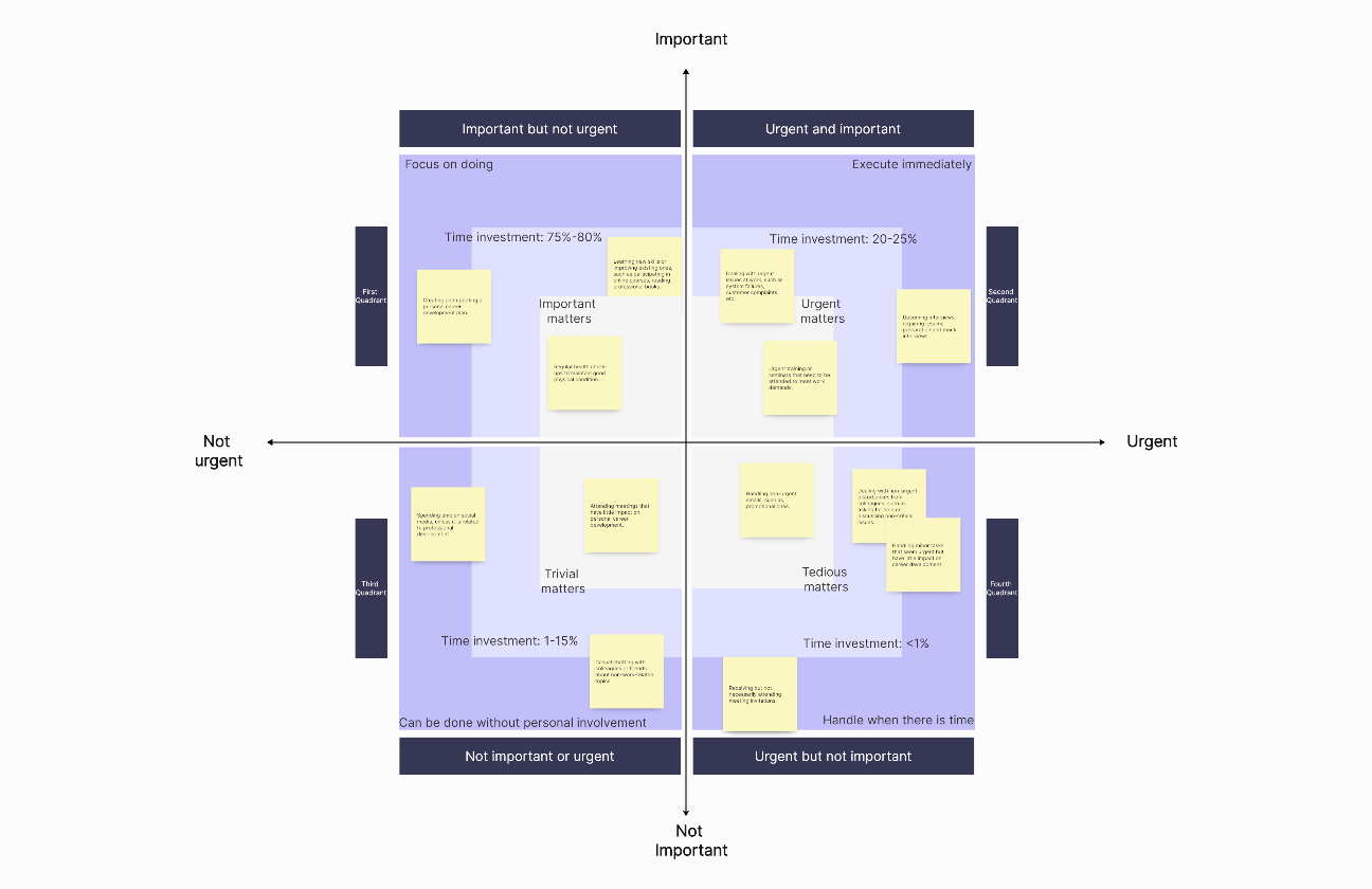 Four Quadrants Time Management of Personal Career Development Plan