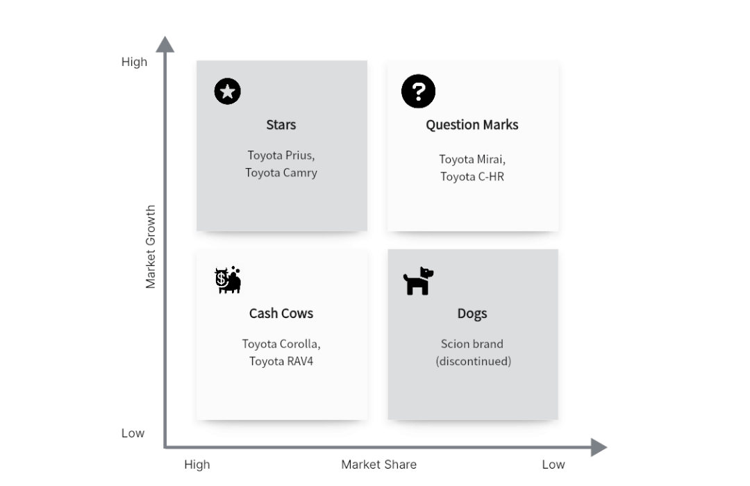 Toyota BCG Matrix