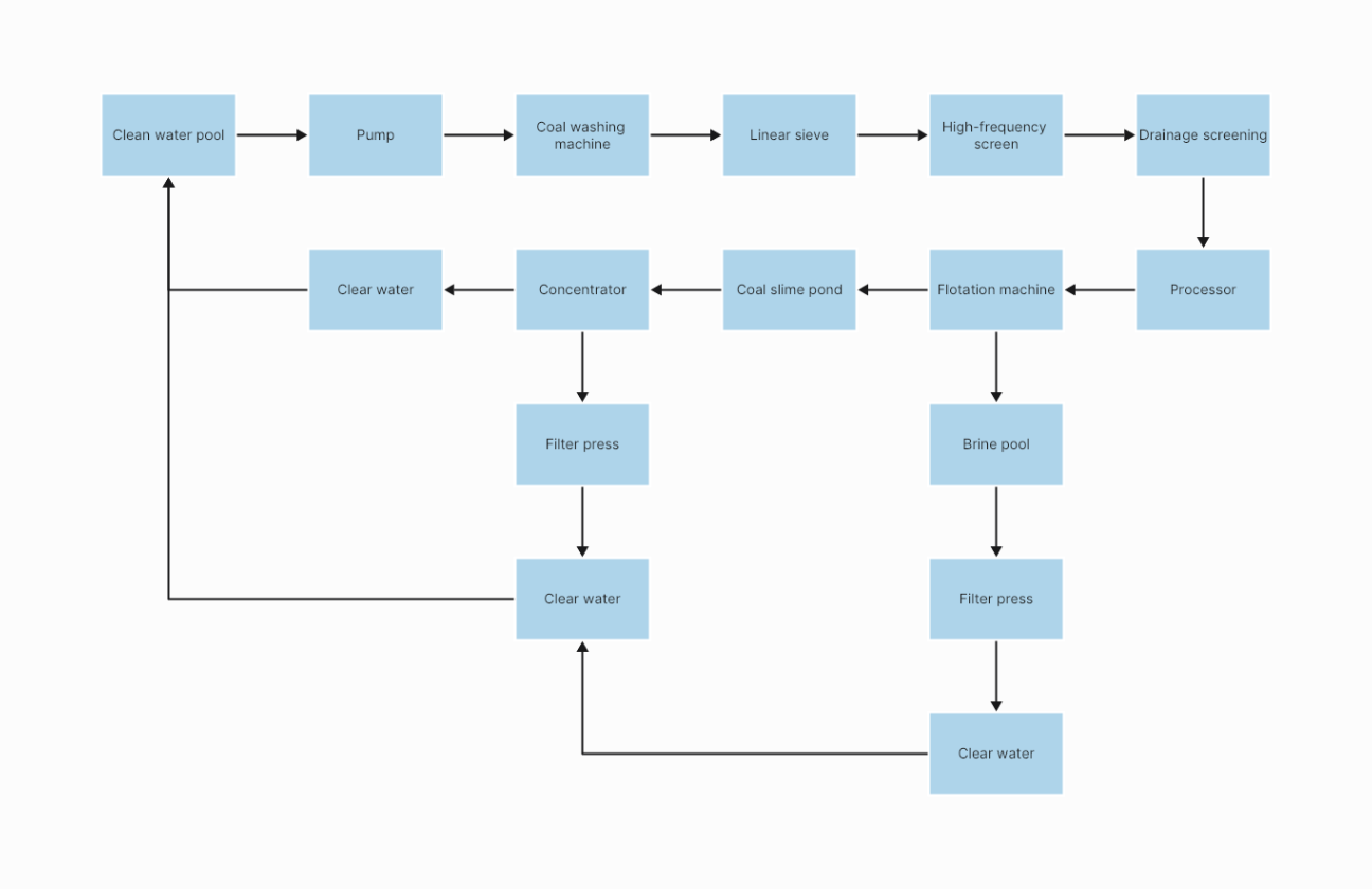 Process Flowchart for Coal Washing Plant
