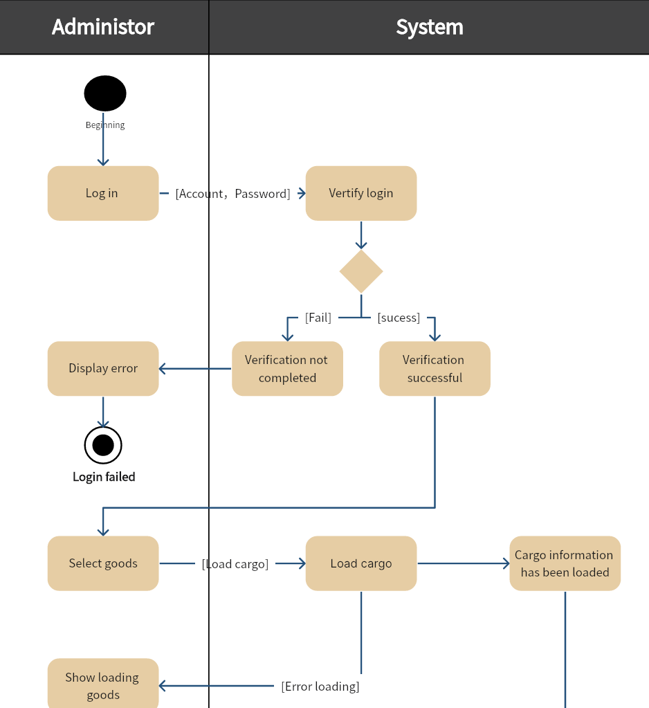 Cargo Management System UML Diagram