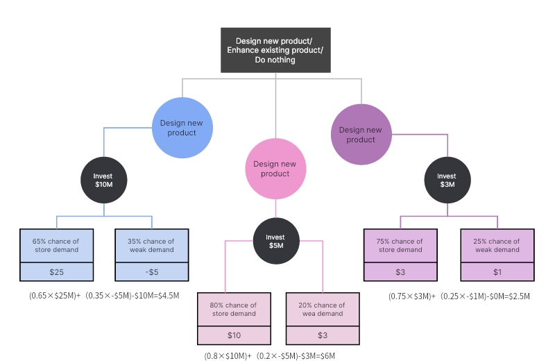 Product Decision Tree