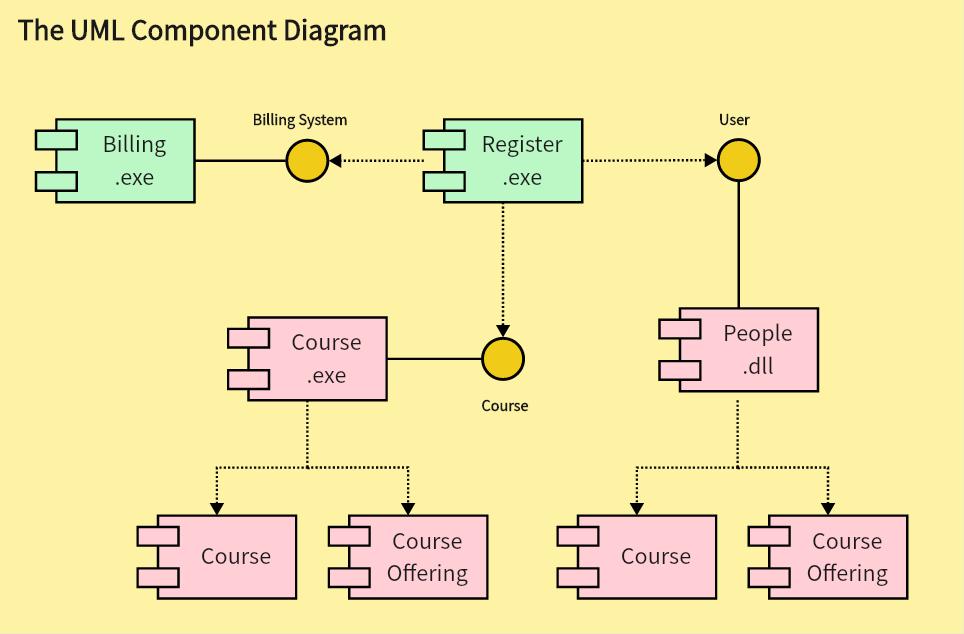 UML Component Diagram