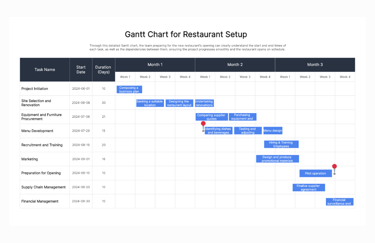 Gantt Chart for Restaurant Setup