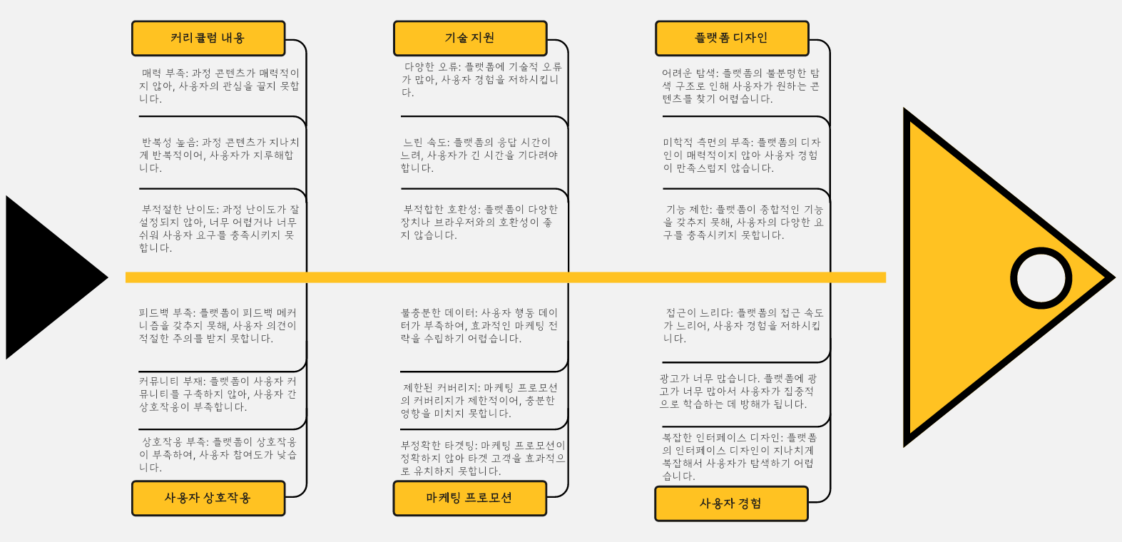 온라인 교육 낮은 사용자 참여 요인 피시본 다이어그램 분석