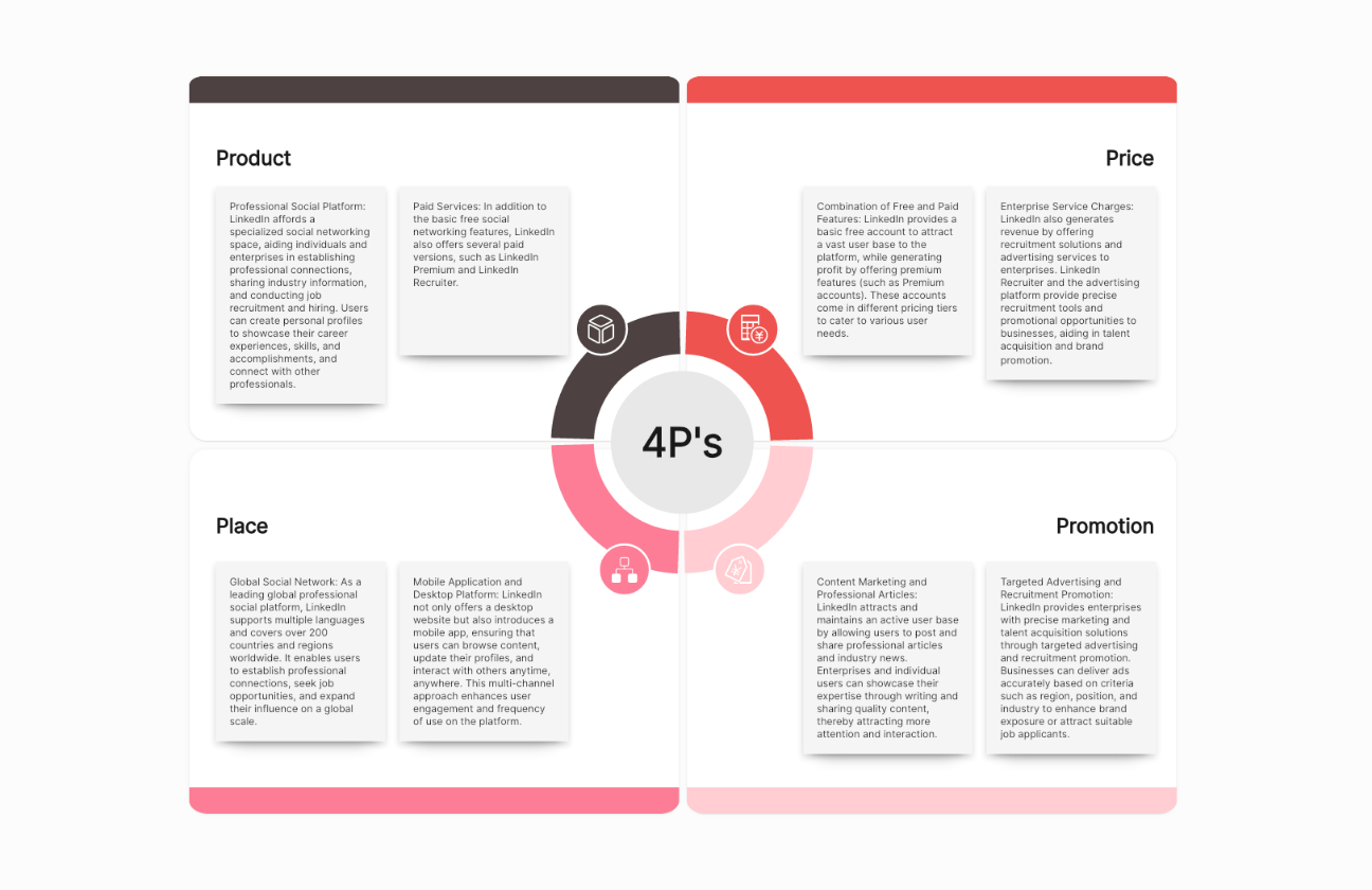 LinkedIn Marketing Mix (4Ps)
