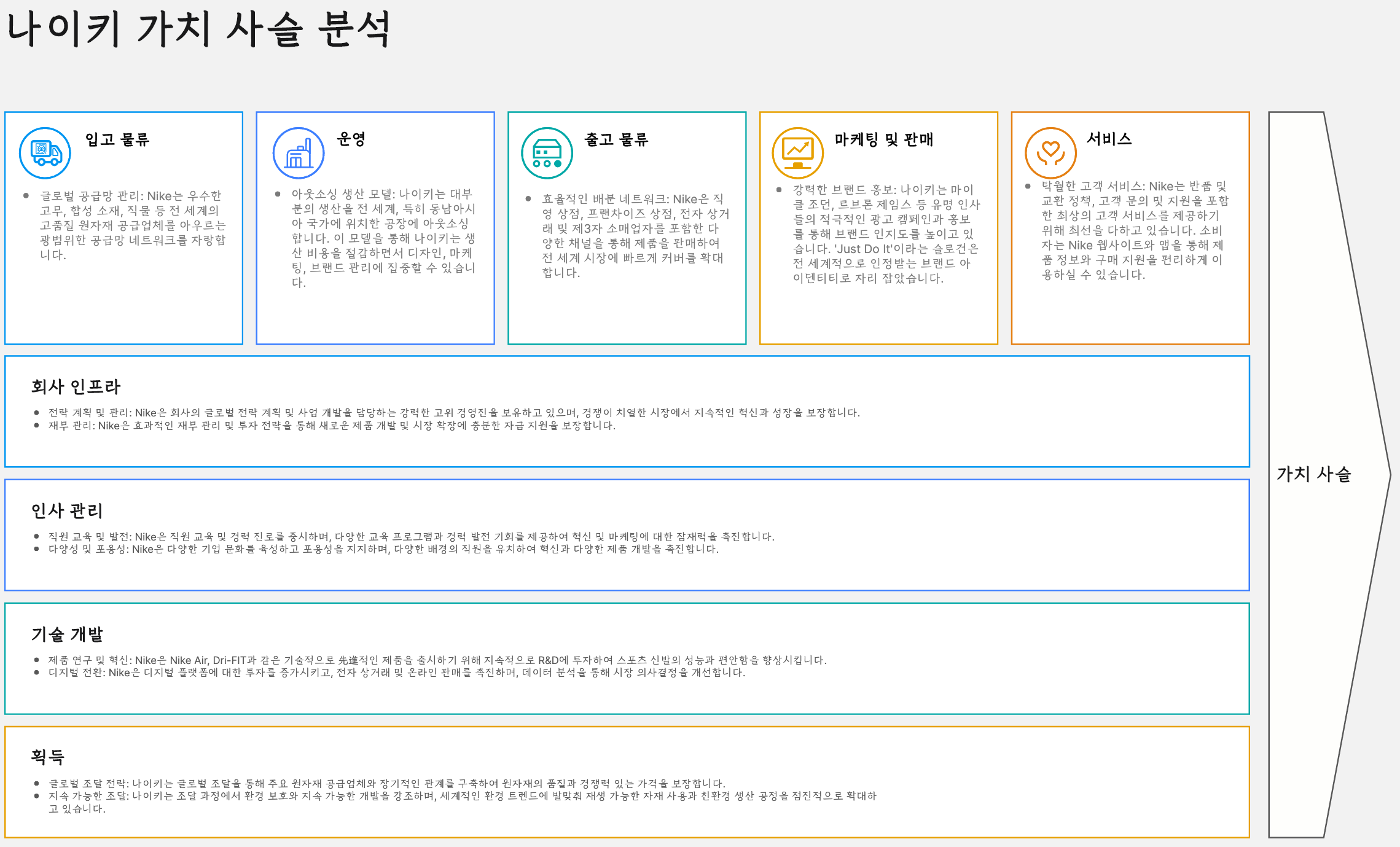 나이키 가치사슬 분석