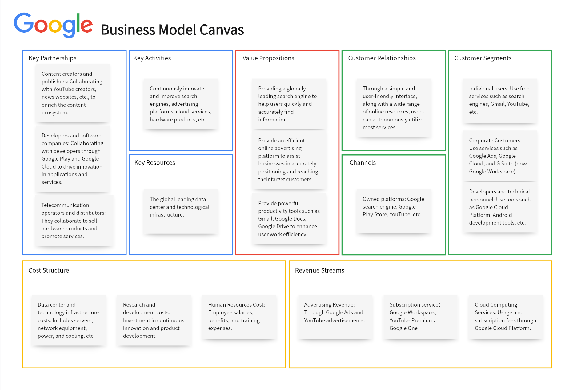 Google Business Canvas