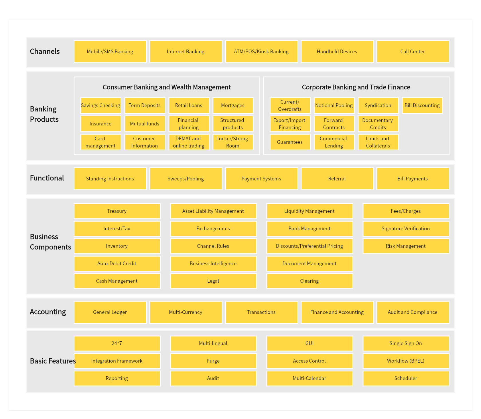 Bank Products IT Architecture