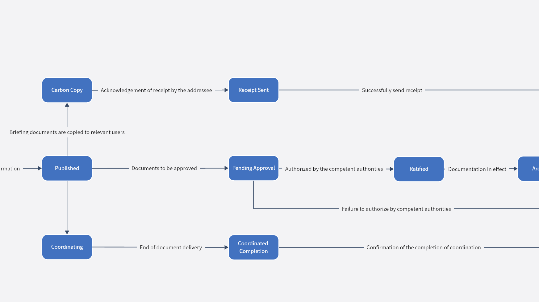 UML State Diagram - Document Management 