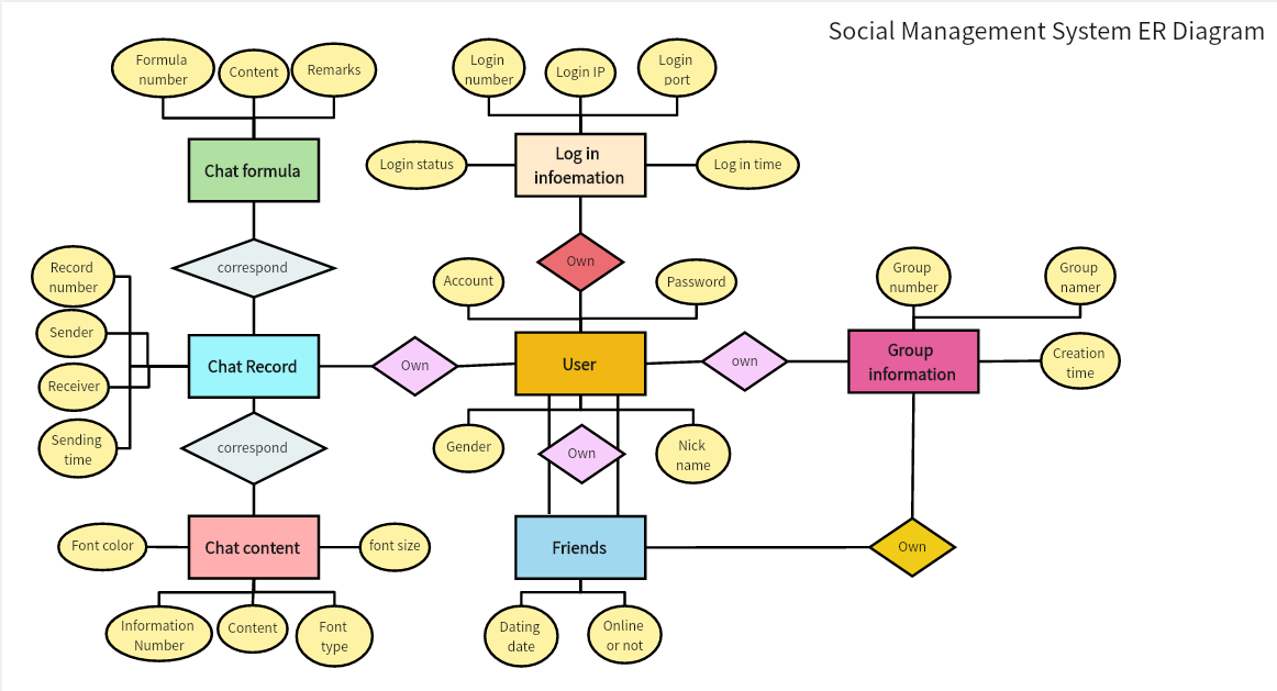 Social Management System ER Diagram