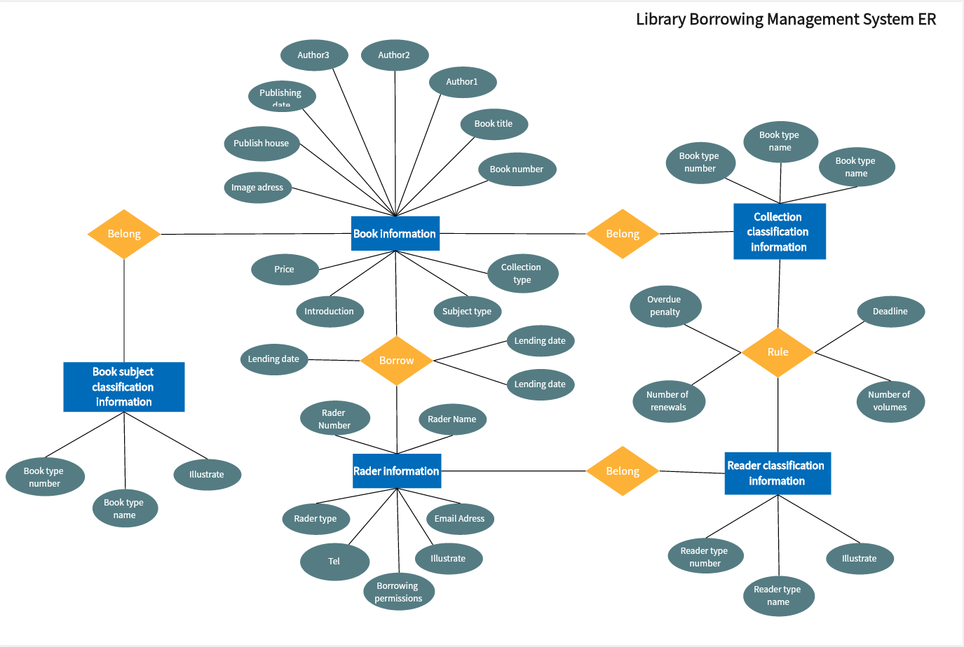 Book Loan Management System ER Diagram - Boardmix templates