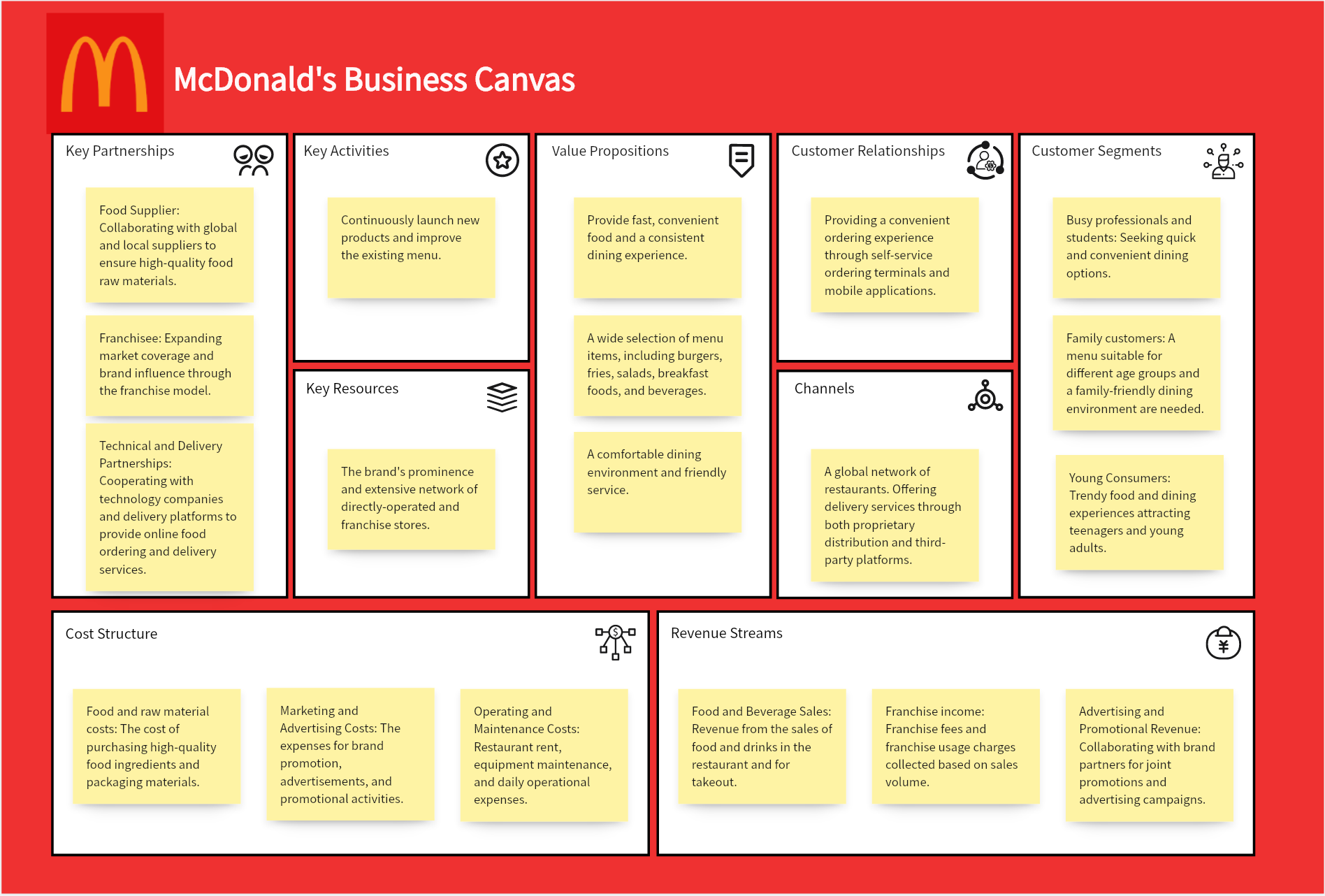 McDonald's Business Model Canvas