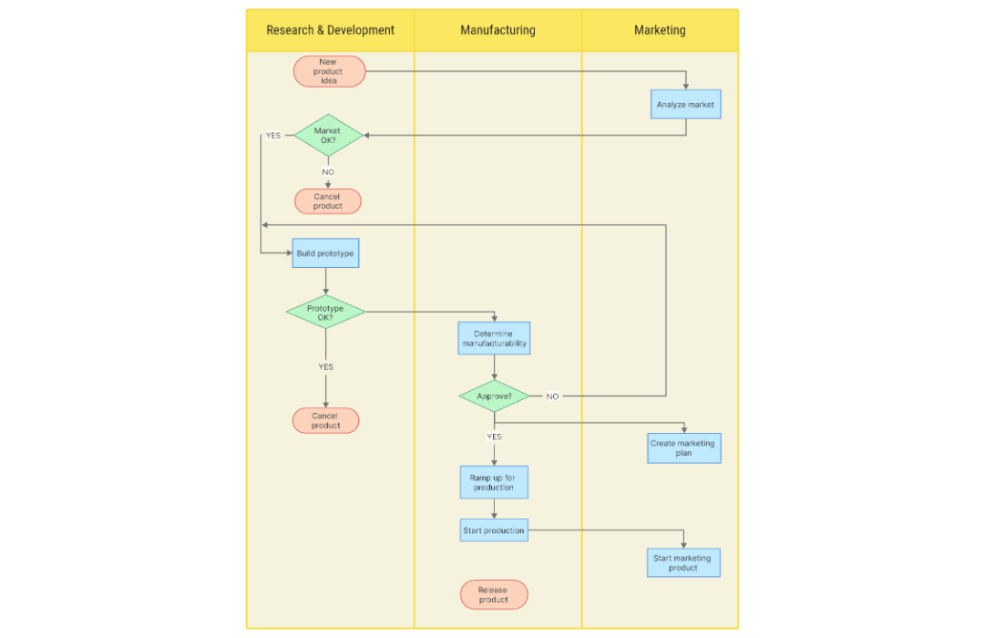 New product development swimlane diagram