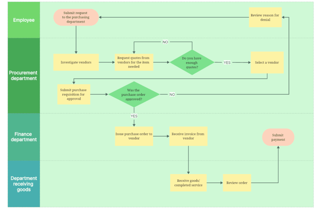 Procurement process swimlane diagram