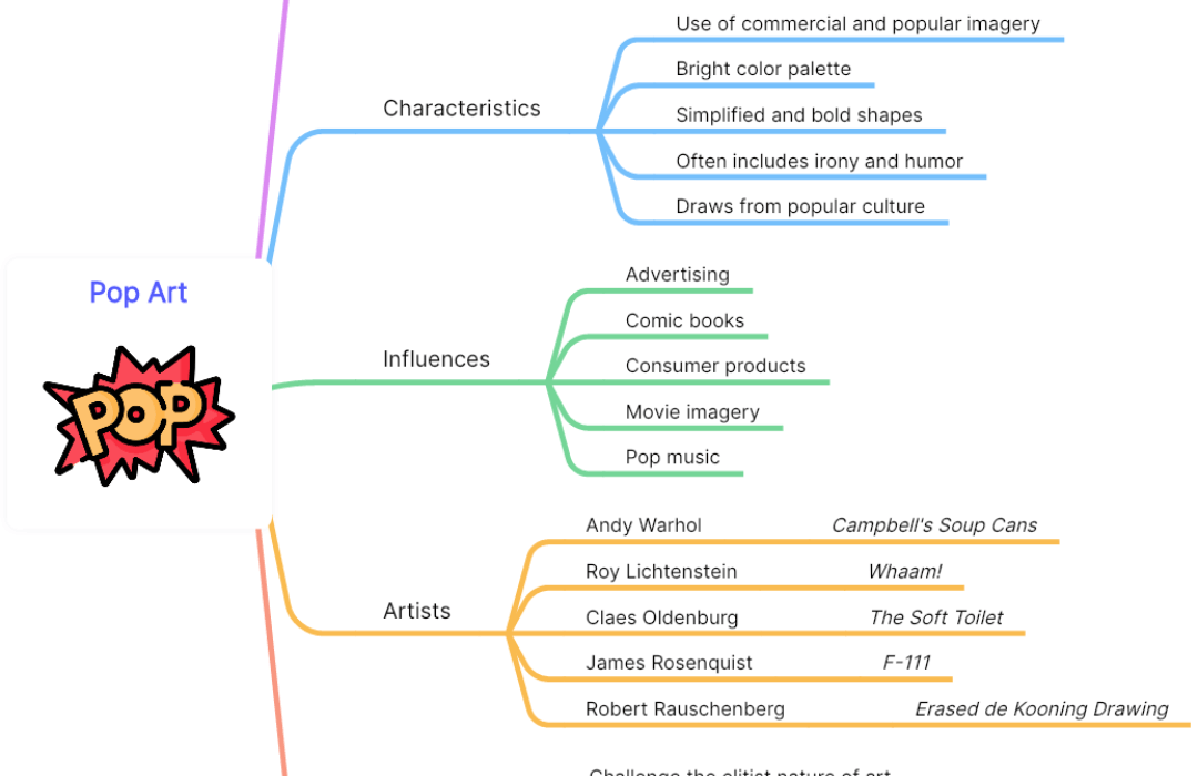 Mind map of Pop Art