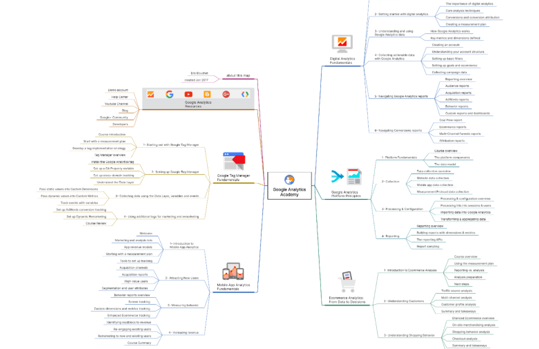 Google Analytics Academy