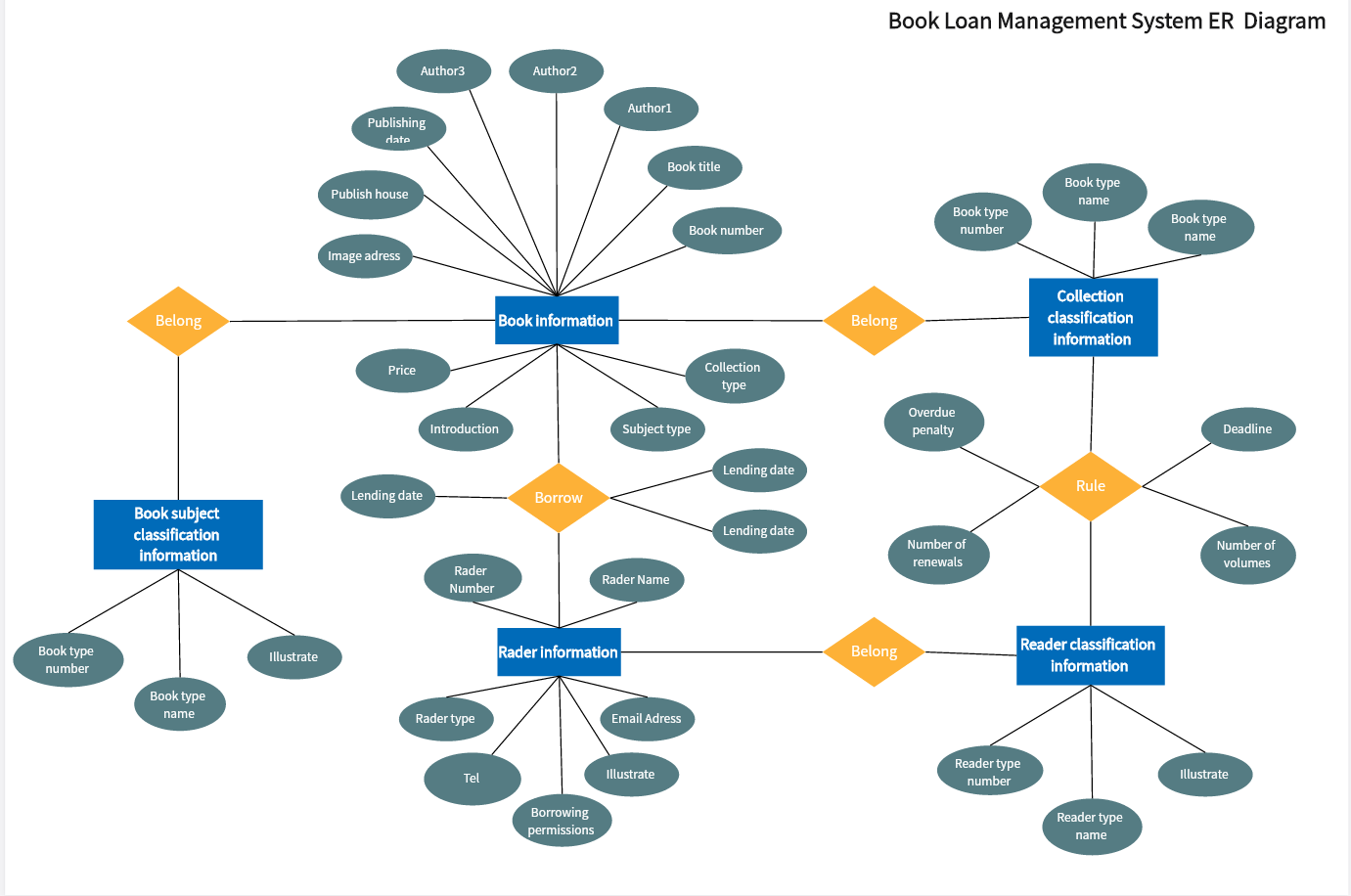 Book Loan Management System ER Diagram