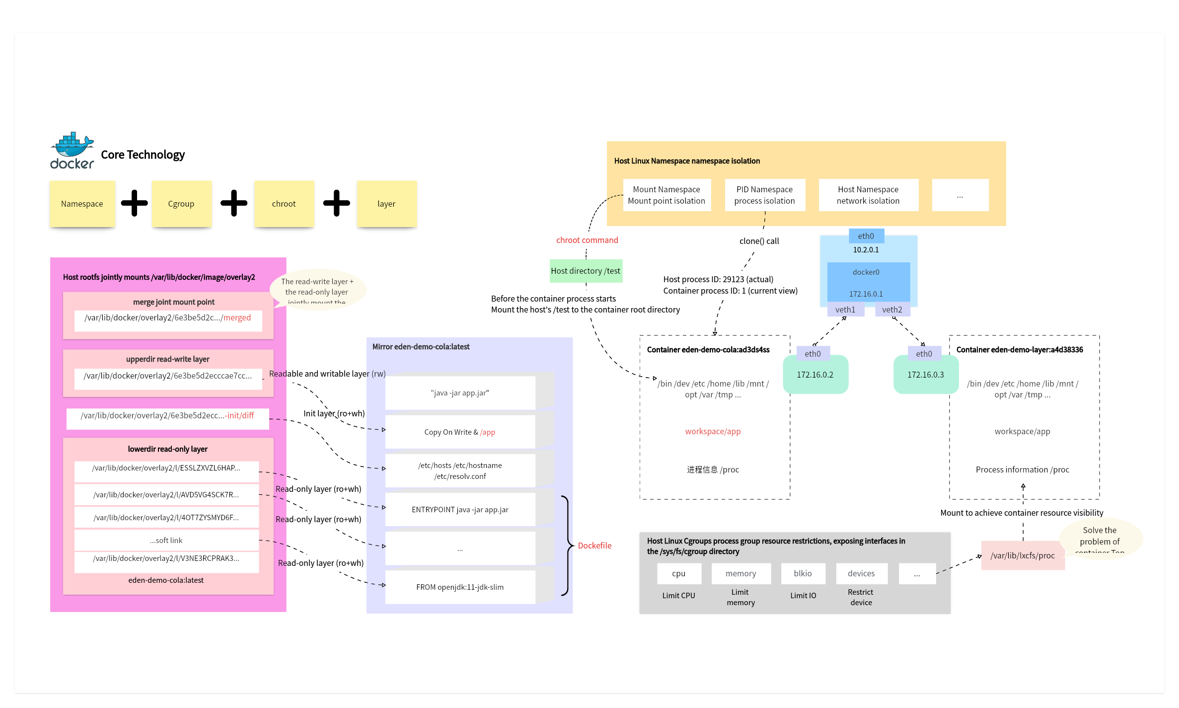 Docker Working Diagram