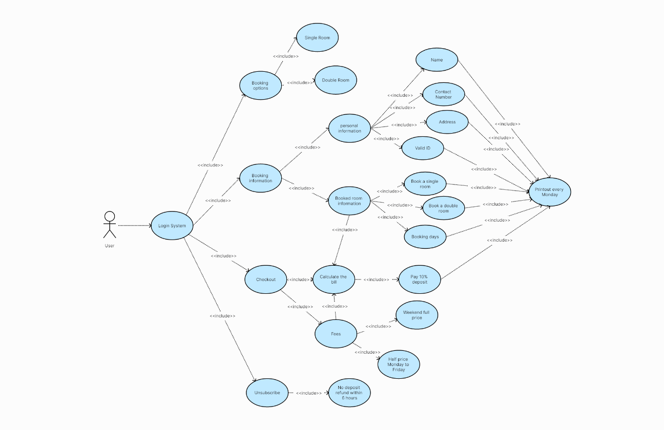 Use Case Diagram for Hotel Reservation System