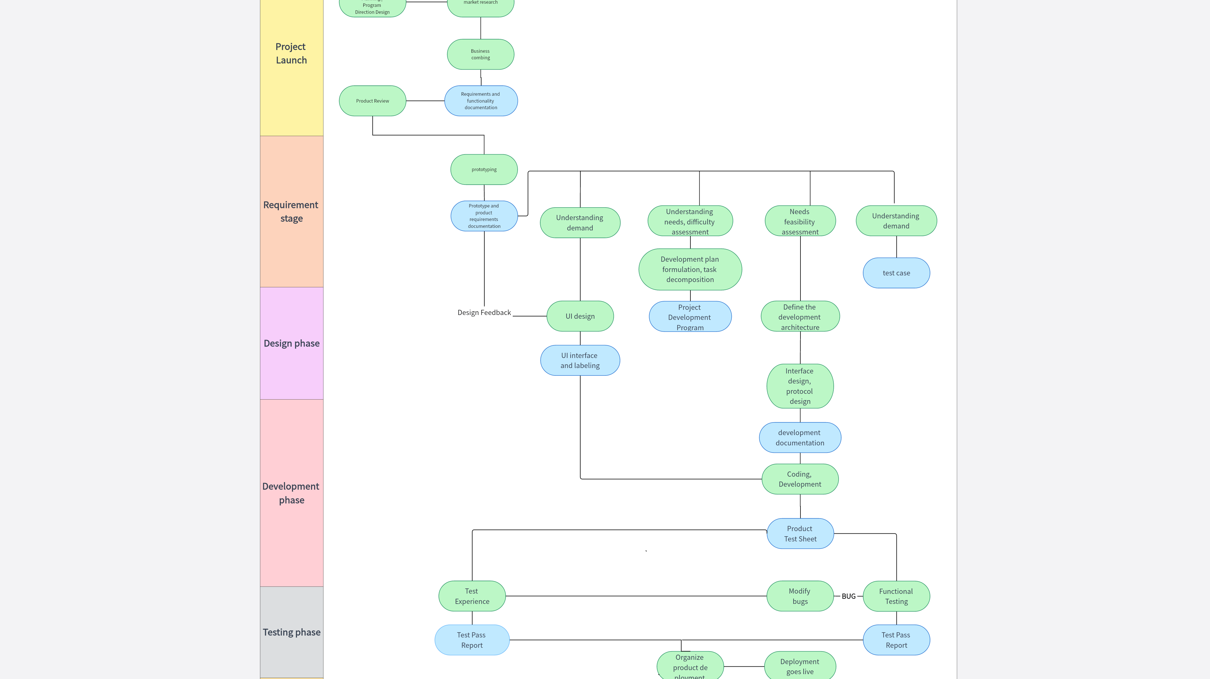 Project Management Process Swimlane Diagram